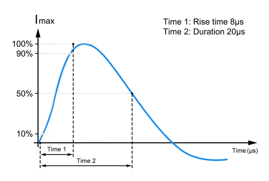 Figure 2 - Type 2 Surge Protective Device SPD Testing In and Imax 8-20μs wave form, oscillogram