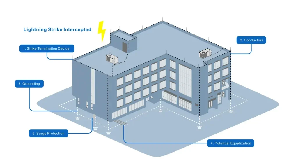 what-is-a-lightning-protection-system